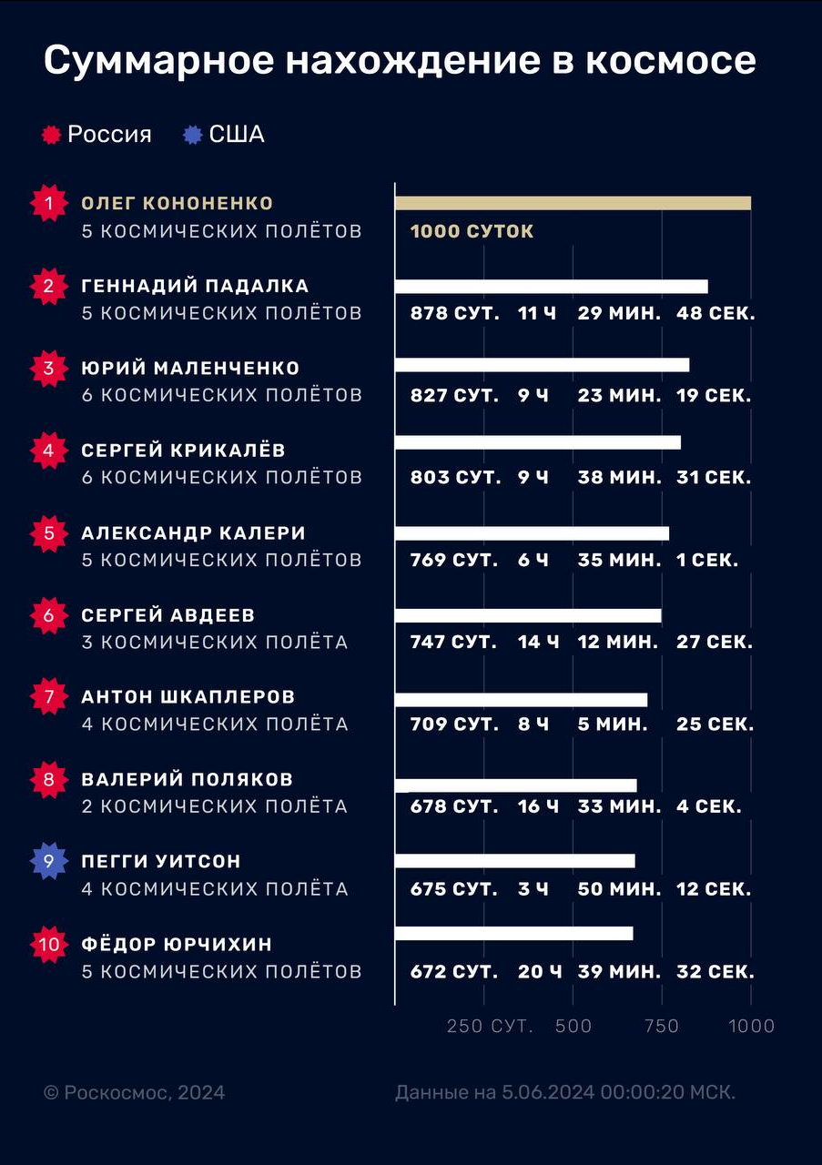 Олег Кононенко.1000 дней на орбите! - Роскосмос, Космонавтика, Космонавты, МКС, Telegram (ссылка), Длиннопост