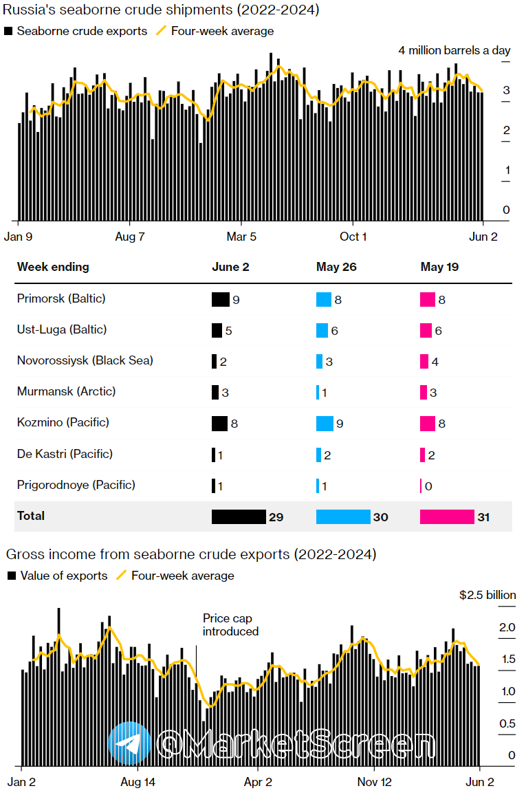 Statistics, charts, news - 06/07/2024 - “Adapted to sanctions” (c) Bloomberg - My, Politics, Finance, news, Salary, Economy, Sanctions, Oil, Ceiling, Central Bank of the Russian Federation, European Union, Visa, Longpost