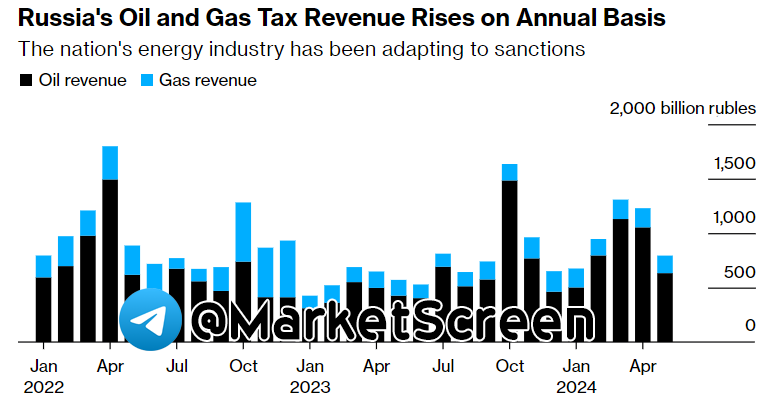 Statistics, charts, news - 06/07/2024 - “Adapted to sanctions” (c) Bloomberg - My, Politics, Finance, news, Salary, Economy, Sanctions, Oil, Ceiling, Central Bank of the Russian Federation, European Union, Visa, Longpost