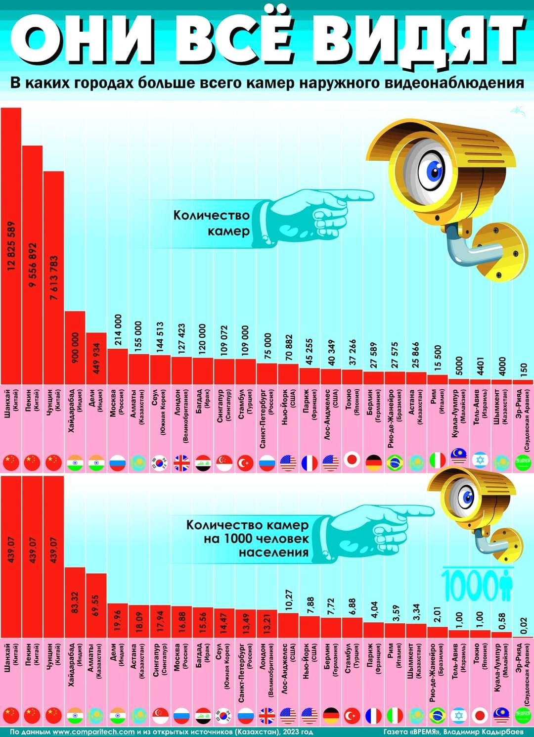 Number of cameras in some cities around the world - City Cameras, Outdoor Cameras, Video monitoring, Infographics