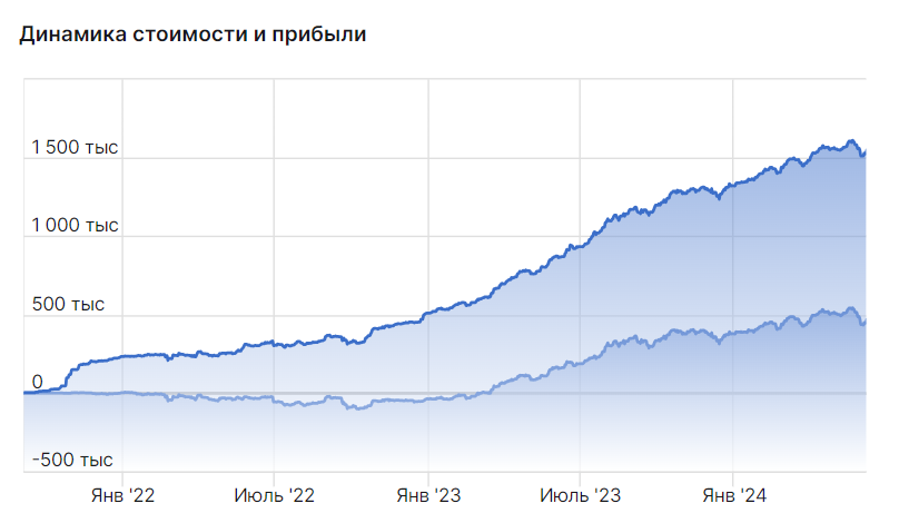 I show you my portfolio of dividend stocks. Three companies from which I expect the biggest payouts - My, Dividend, Investing in stocks, Stock market, Stock, Finance, Longpost