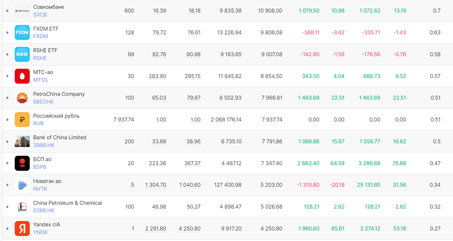 I show you my portfolio of dividend stocks. Three companies from which I expect the biggest payouts - My, Dividend, Investing in stocks, Stock market, Stock, Finance, Longpost