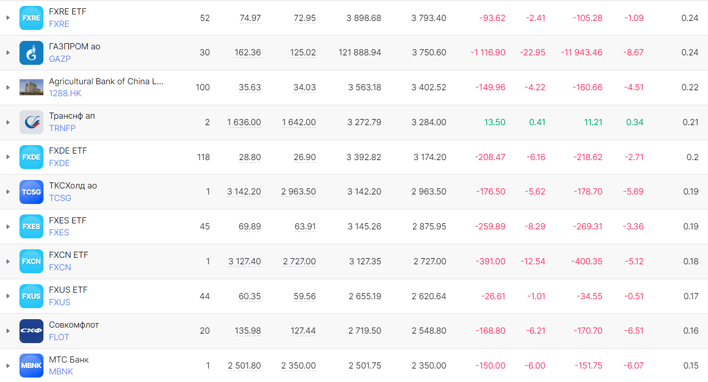 I show you my portfolio of dividend stocks. Three companies from which I expect the biggest payouts - My, Dividend, Investing in stocks, Stock market, Stock, Finance, Longpost