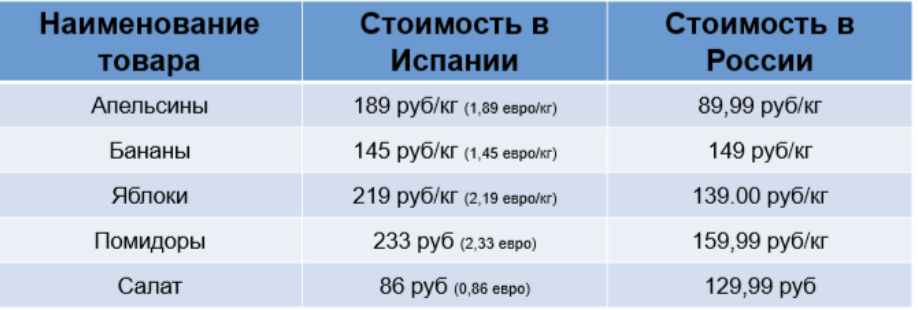 Цены в Испании на продукты. Сравниваем продуктовые корзины Испании и России в 2024 году, где дороже? - Моё, Цены, Сравнение, Жизнь за границей, Переезд, Европа, Эмиграция, Продукты, Длиннопост