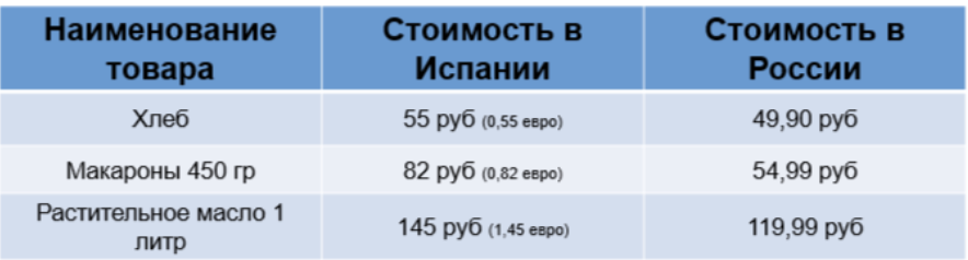 Цены в Испании на продукты. Сравниваем продуктовые корзины Испании и России в 2024 году, где дороже? - Моё, Цены, Сравнение, Жизнь за границей, Переезд, Европа, Эмиграция, Продукты, Длиннопост