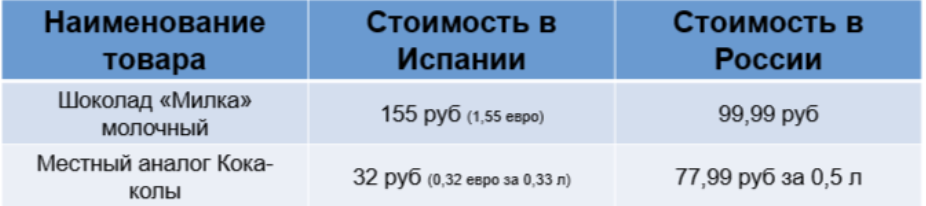 Цены в Испании на продукты. Сравниваем продуктовые корзины Испании и России в 2024 году, где дороже? - Моё, Цены, Сравнение, Жизнь за границей, Переезд, Европа, Эмиграция, Продукты, Длиннопост