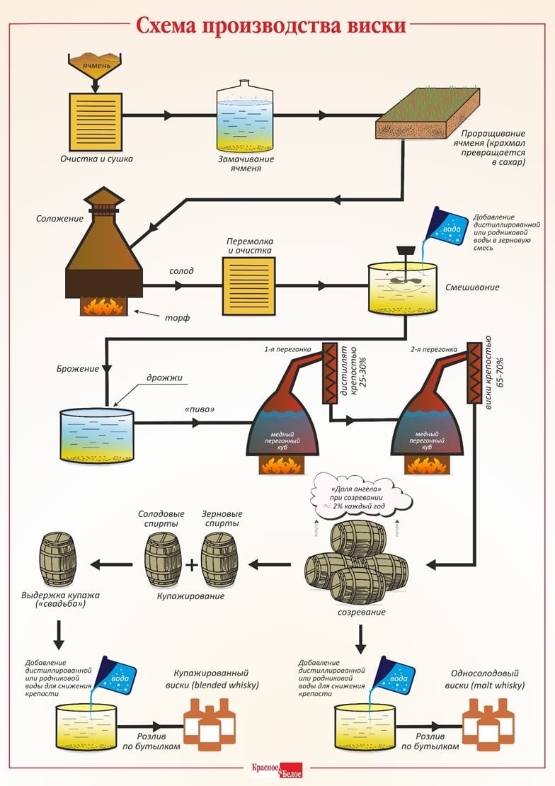 Классификация шотландского виски - Моё, Длиннопост, Алкоголь, Виски, Шотландский виски, Односолодовый, Купажирование, Шотландия, Дистилляция, Ректификационная колонна, Самогон