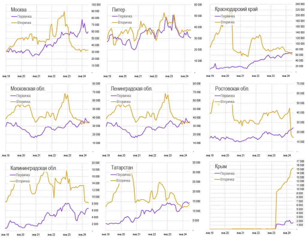 Crimea became third in terms of apartment prices after Moscow and St. Petersburg - My, The property, Lodging, Overview, Longpost