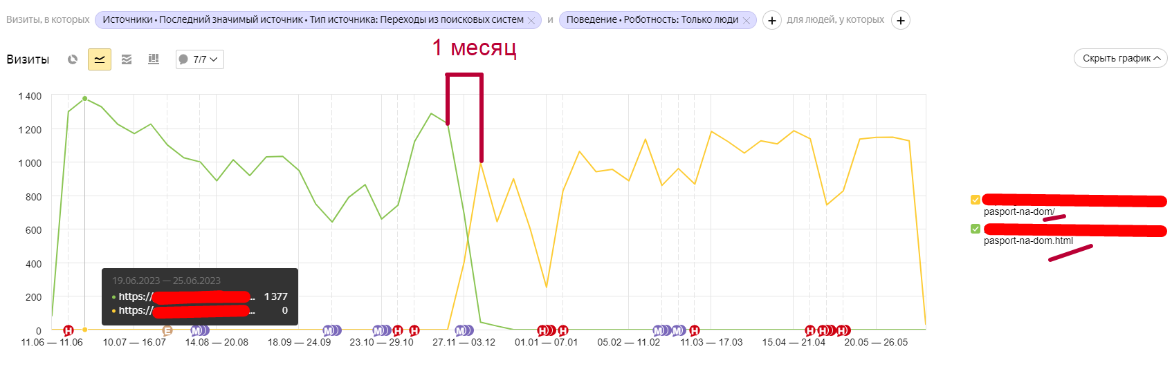 SEO-ОШИБКА ЦЕНОЙ В СОТНИ ТЫСЯЧ ЗАКАЗЧИКУ ЗА 30 ДНЕЙ - Моё, Бизнес, Маркетинг, Клиенты, Продвижение, Ошибка, SEO