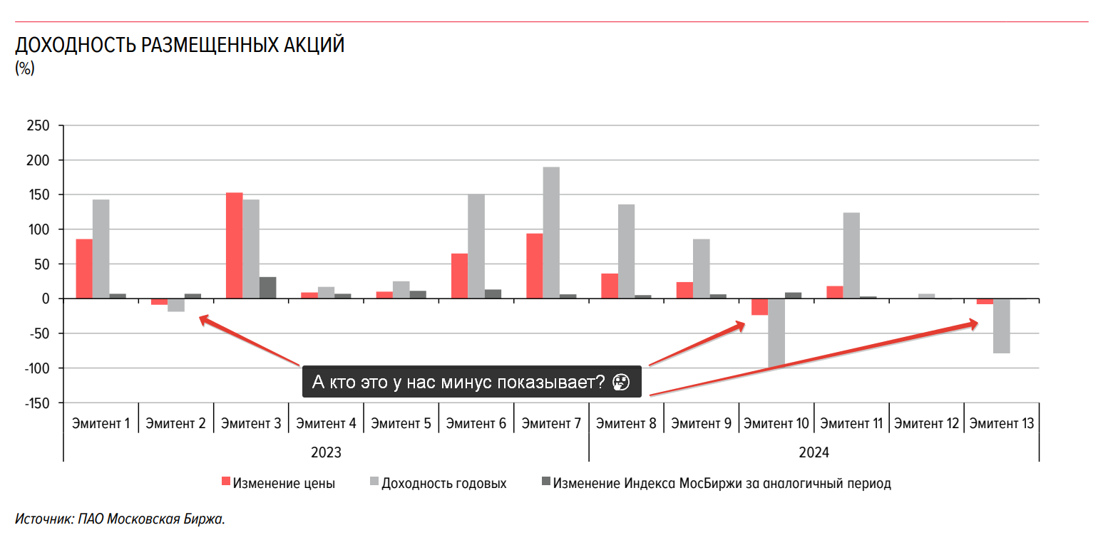 Аналитика IPO за 2023 и апрель-май 2024 от ЦБ - Моё, Инвестиции в акции, Биржа, Инвестиции, Финансы, Ipo, Трейдинг, Центральный банк РФ, Длиннопост