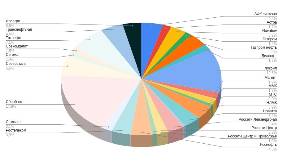 Buying dividend stocks and bonds. Current composition of assets - My, Investing in stocks, Stock market