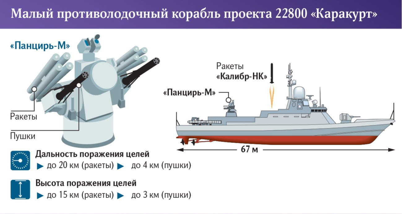 В Татарстане спустили на воду вооруженный «Калибрами» МРК «Ставрополь».  Двенадцатый проекта 21631 «Буян-М» | Пикабу