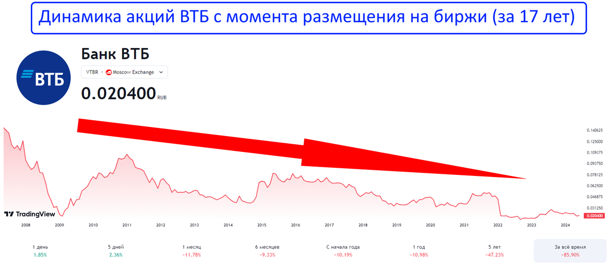 Is it worth investing in VTB shares? - My, Investing in stocks, Investments, Stock exchange, Stock market, Finance, Dividend, Trading, Bonds, Currency, Central Bank of the Russian Federation, Longpost