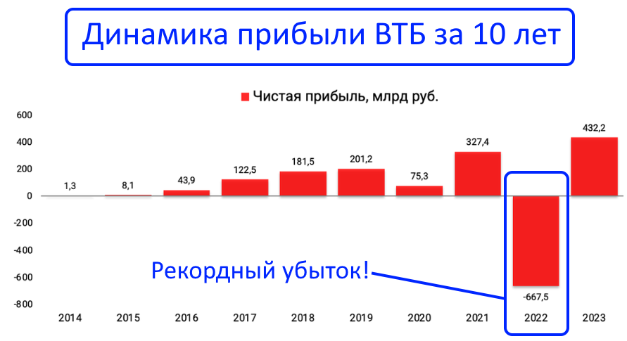 Is it worth investing in VTB shares? - My, Investing in stocks, Investments, Stock exchange, Stock market, Finance, Dividend, Trading, Bonds, Currency, Central Bank of the Russian Federation, Longpost