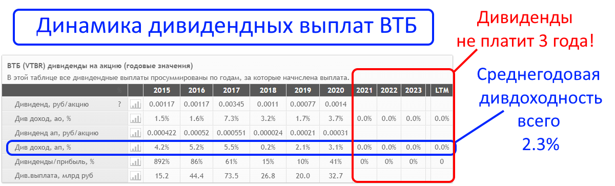 Is it worth investing in VTB shares? - My, Investing in stocks, Investments, Stock exchange, Stock market, Finance, Dividend, Trading, Bonds, Currency, Central Bank of the Russian Federation, Longpost