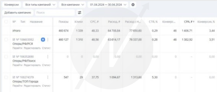 How to promote the services of a company for the production of plastic poles or how to make 420,000 rubles in sales from the context? - Marketing, Promotion, contextual advertising, Advertising, VKontakte (link), Longpost, Telegram (link)