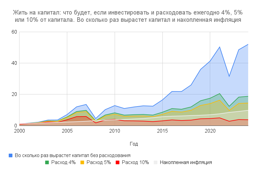 How much money do you need to live on interest? - My, Investments, Stock market, Finance, Investing in stocks, Bonds, Money, Bank, Self-development, Dividend, Currency, Central Bank of the Russian Federation