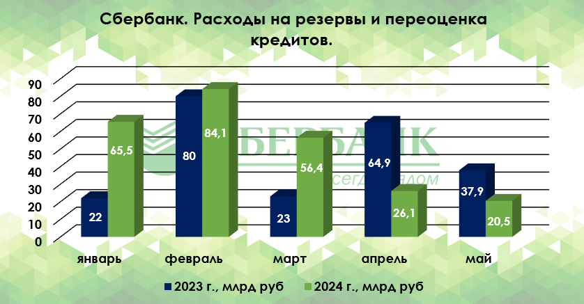 Sber reported for May 2024 - by once again reducing expenses on reserves, the bank improved last year’s results in terms of net profit - My, Stock market, Stock exchange, Economy, Finance, Investments, Stock, Bank, Sberbank, Mortgage, Credit, Bonds, Ruble, Dividend, Report, Inflation, Demand, Key rate, Central Bank of the Russian Federation, Currency, Dollars, Longpost