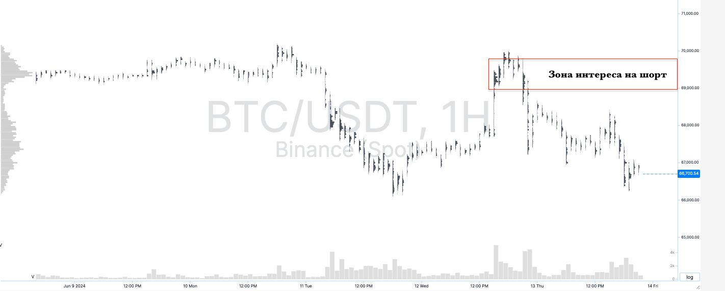 Обзор BTC (биткоин) - 13 июня 2024 - Моё, Трейдинг, Биржа, Финансы, Биткоины, Криптовалюта, Длиннопост