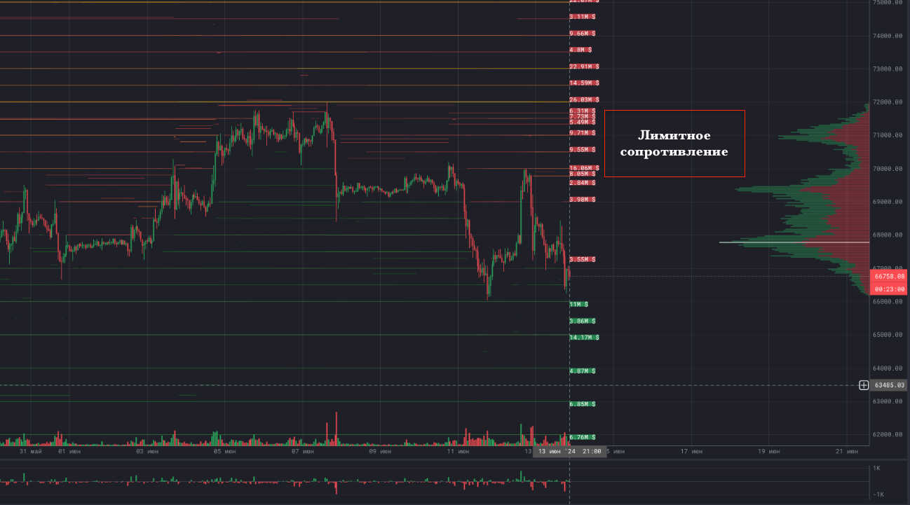 Обзор BTC (биткоин) - 13 июня 2024 - Моё, Трейдинг, Биржа, Финансы, Биткоины, Криптовалюта, Длиннопост