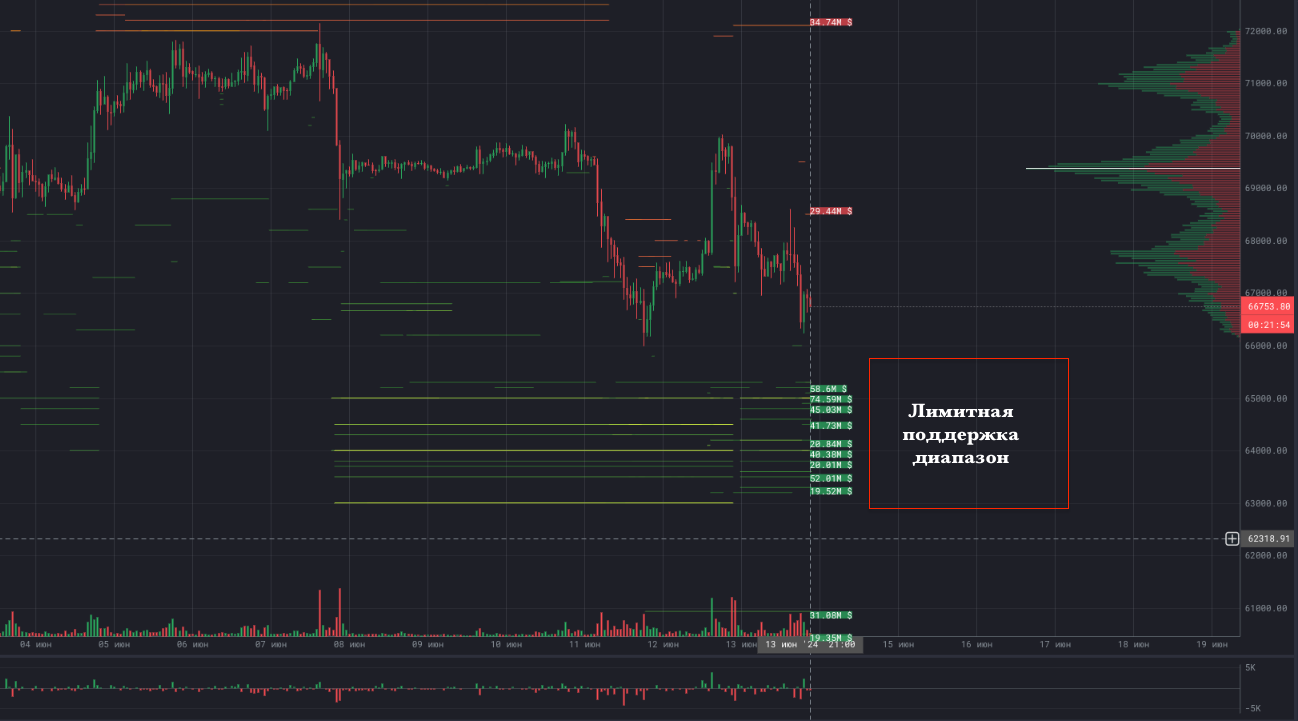 Обзор BTC (биткоин) - 13 июня 2024 - Моё, Трейдинг, Биржа, Финансы, Биткоины, Криптовалюта, Длиннопост