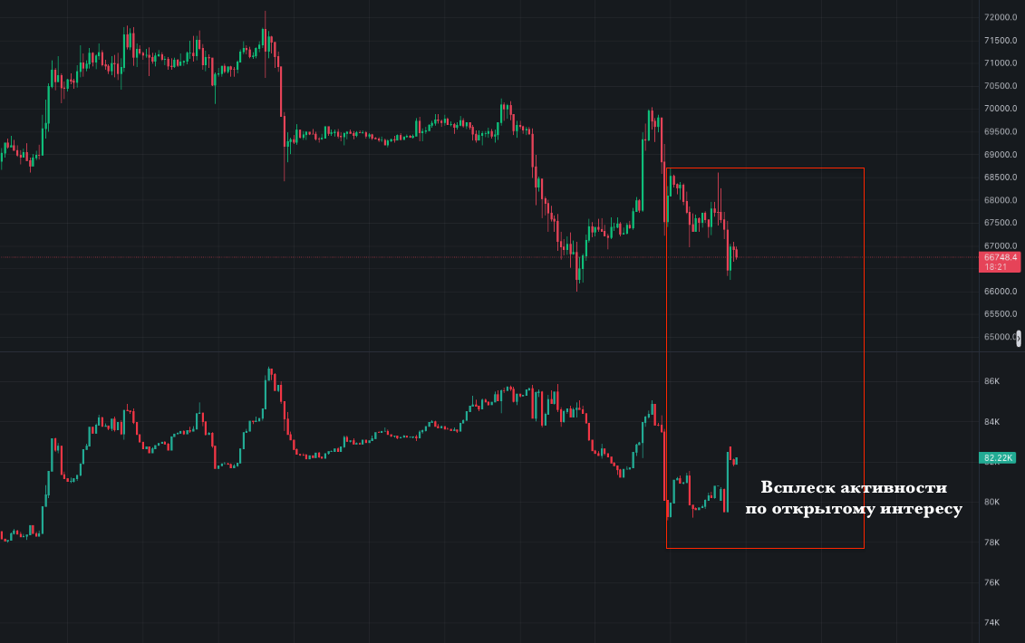 Обзор BTC (биткоин) - 13 июня 2024 - Моё, Трейдинг, Биржа, Финансы, Биткоины, Криптовалюта, Длиннопост