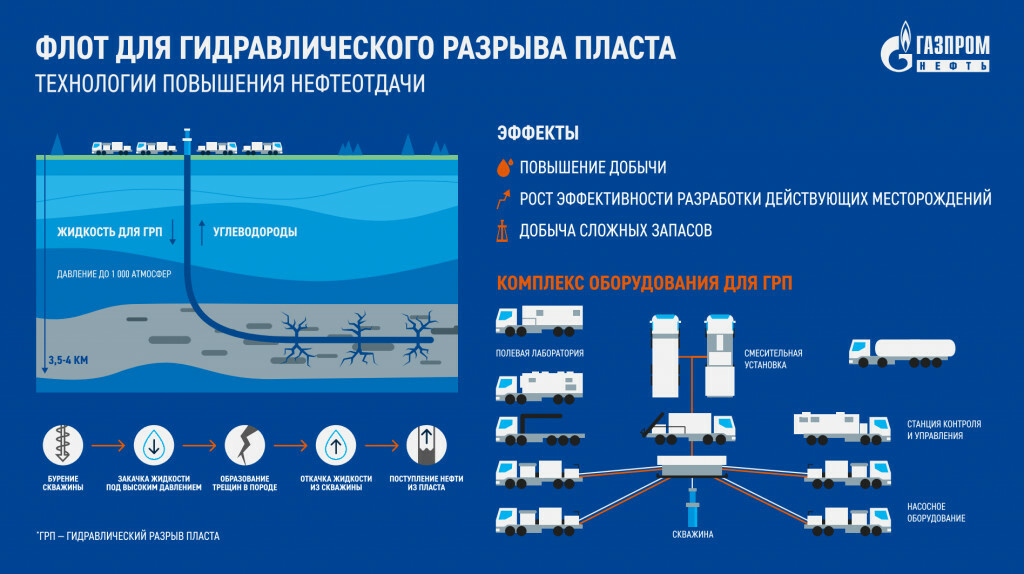 Testing of the first Russian set of equipment for hydraulic fracturing was completed in Yamal - hydraulic fracturing, Yamal, Building, Longpost