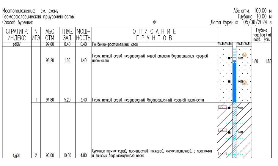 Geological exploration of a site for screw piles in SNT in Moscow region - My, House, SNT, Groundwater, Piles, Screw piles, Pile-Screw Foundation, Foundation, Exploration, Longpost