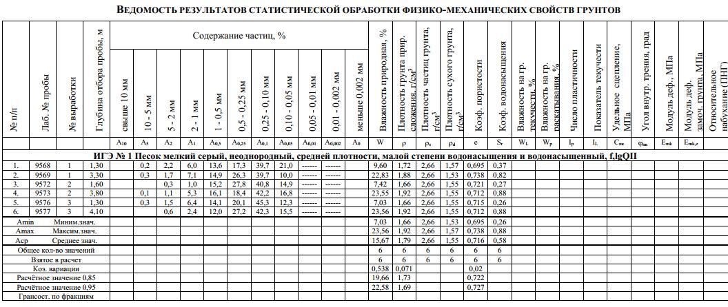 Geological exploration of a site for screw piles in SNT in Moscow region - My, House, SNT, Groundwater, Piles, Screw piles, Pile-Screw Foundation, Foundation, Exploration, Longpost