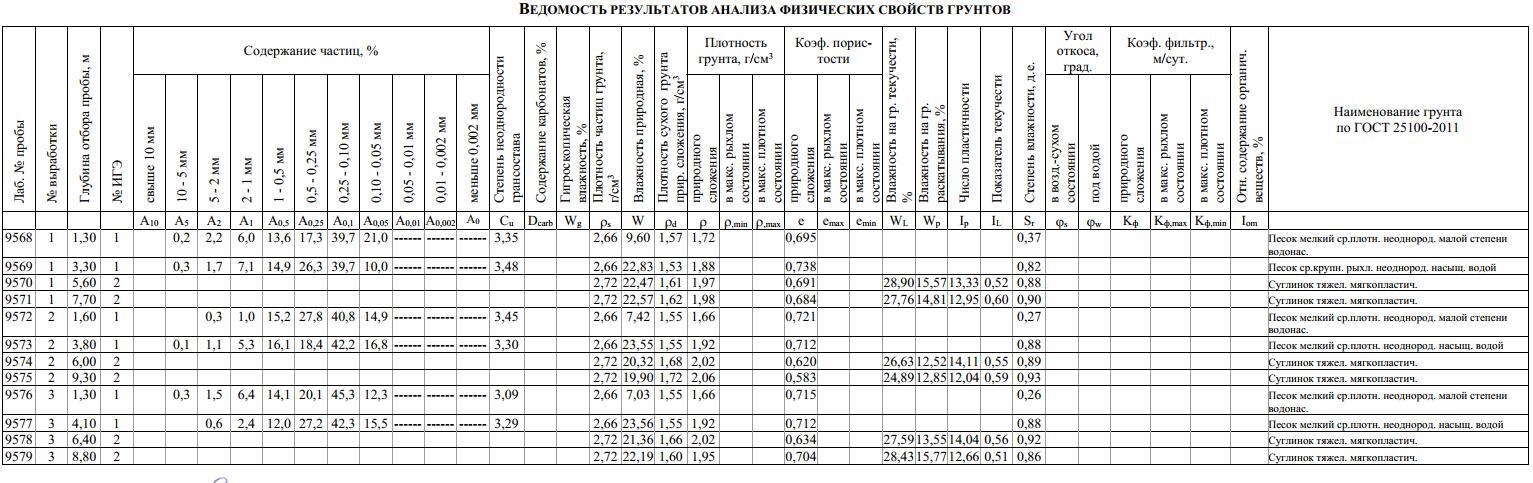 Geological exploration of a site for screw piles in SNT in Moscow region - My, House, SNT, Groundwater, Piles, Screw piles, Pile-Screw Foundation, Foundation, Exploration, Longpost