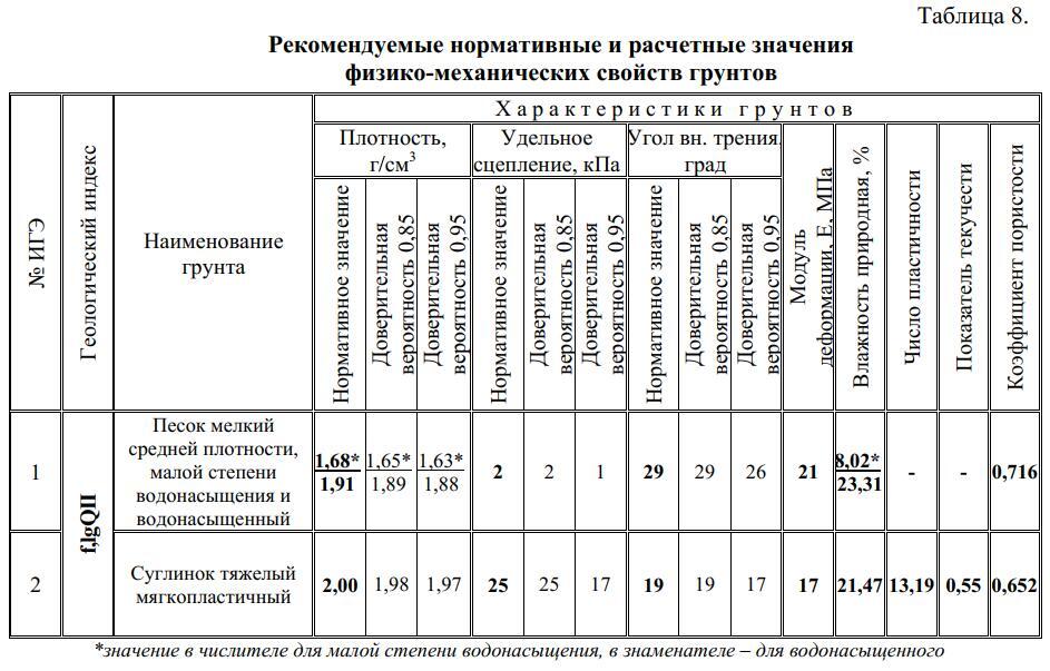 Geological exploration of a site for screw piles in SNT in Moscow region - My, House, SNT, Groundwater, Piles, Screw piles, Pile-Screw Foundation, Foundation, Exploration, Longpost