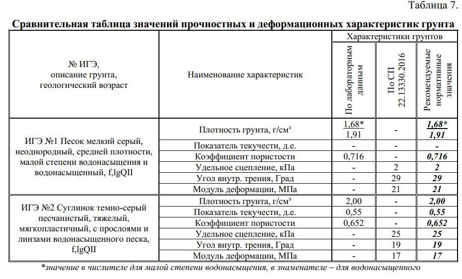 Geological exploration of a site for screw piles in SNT in Moscow region - My, House, SNT, Groundwater, Piles, Screw piles, Pile-Screw Foundation, Foundation, Exploration, Longpost