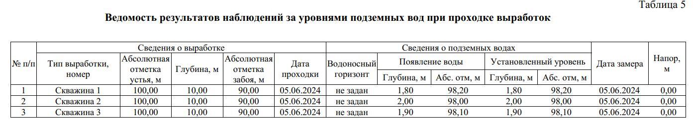 Geological exploration of a site for screw piles in SNT in Moscow region - My, House, SNT, Groundwater, Piles, Screw piles, Pile-Screw Foundation, Foundation, Exploration, Longpost