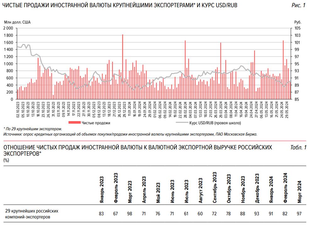 Statistics, charts, news - 06/14/2024 - Sanctions. We were banned from the dollar. Plak. Srenk - My, Politics, Finance, Economy, Sanctions, news, Dollars, Ruble, Central Bank of the Russian Federation, Oil, Gas, Currency, Wealth, Longpost