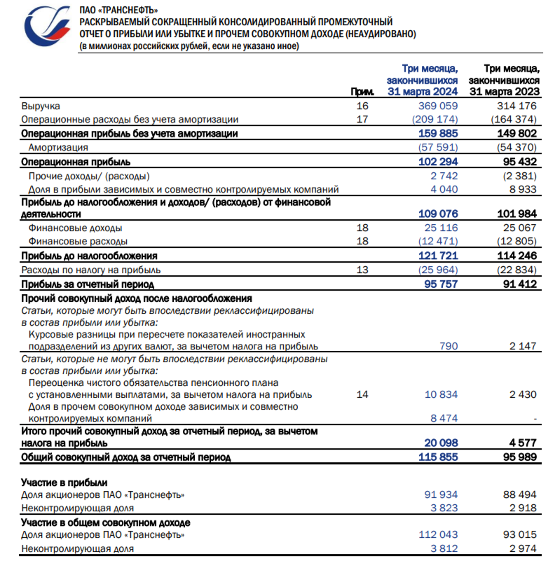 Транснефть отчиталась за I кв. 2024 г. — див. базе помогают % доходы. Опер. прибыль не впечатляет, впереди добровольное сокращение нефти - Моё, Политика, Фондовый рынок, Инвестиции, Биржа, Экономика, Финансы, Дивиденды, Валюта, Нефть, Доллары, Санкции, Рубль, Китай, Трубопровод, Инфляция, Отчет, Тарифы, Акции, Рост цен, Длиннопост