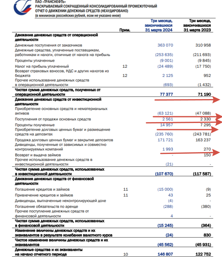 Транснефть отчиталась за I кв. 2024 г. — див. базе помогают % доходы. Опер. прибыль не впечатляет, впереди добровольное сокращение нефти - Моё, Политика, Фондовый рынок, Инвестиции, Биржа, Экономика, Финансы, Дивиденды, Валюта, Нефть, Доллары, Санкции, Рубль, Китай, Трубопровод, Инфляция, Отчет, Тарифы, Акции, Рост цен, Длиннопост