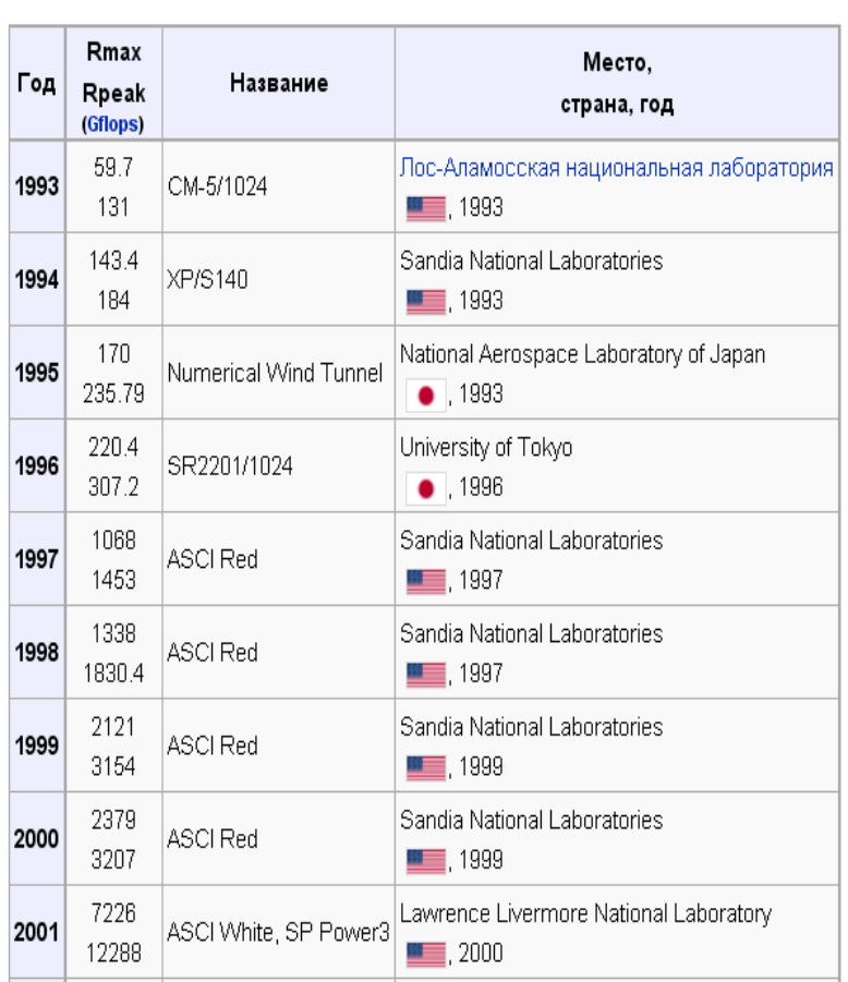 History of creation or Megacomputers - Technologies, Computer, IT, Electronics, Computer hardware, Supercomputers, History, Innovations, Server, Longpost