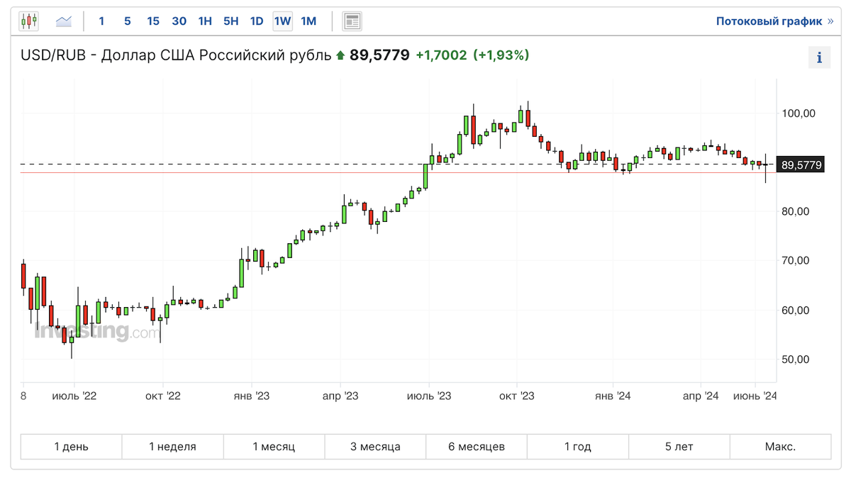 Real estate has risen in price sharply, the dollar has left the chat, new sanctions, dividends, bonds and other news. Sunday investment digest - My, Investments, Stock exchange, Investing in stocks, Bonds, Stock market, Dollars, Ruble, Dividend, Currency, Central Bank of the Russian Federation, Trading, Digest, Economy, Sanctions, The property, Cryptocurrency, Longpost, Politics