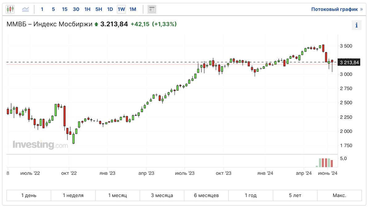 Real estate has risen in price sharply, the dollar has left the chat, new sanctions, dividends, bonds and other news. Sunday investment digest - My, Investments, Stock exchange, Investing in stocks, Bonds, Stock market, Dollars, Ruble, Dividend, Currency, Central Bank of the Russian Federation, Trading, Digest, Economy, Sanctions, The property, Cryptocurrency, Longpost, Politics