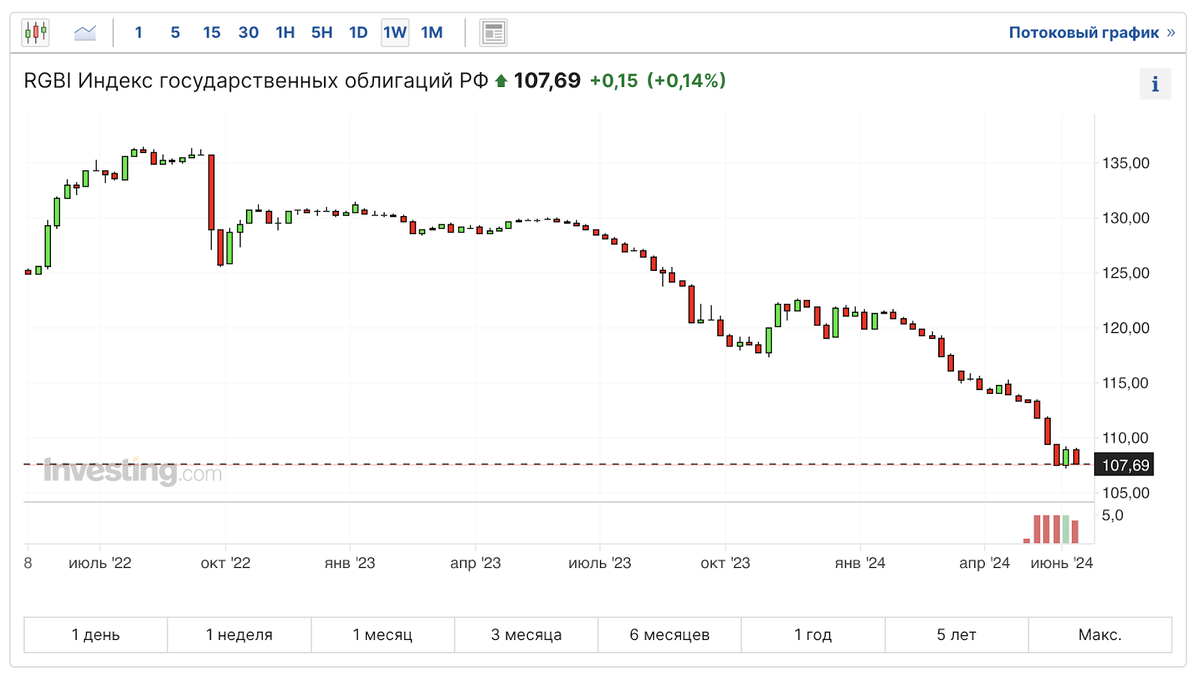 Real estate has risen in price sharply, the dollar has left the chat, new sanctions, dividends, bonds and other news. Sunday investment digest - My, Investments, Stock exchange, Investing in stocks, Bonds, Stock market, Dollars, Ruble, Dividend, Currency, Central Bank of the Russian Federation, Trading, Digest, Economy, Sanctions, The property, Cryptocurrency, Longpost, Politics