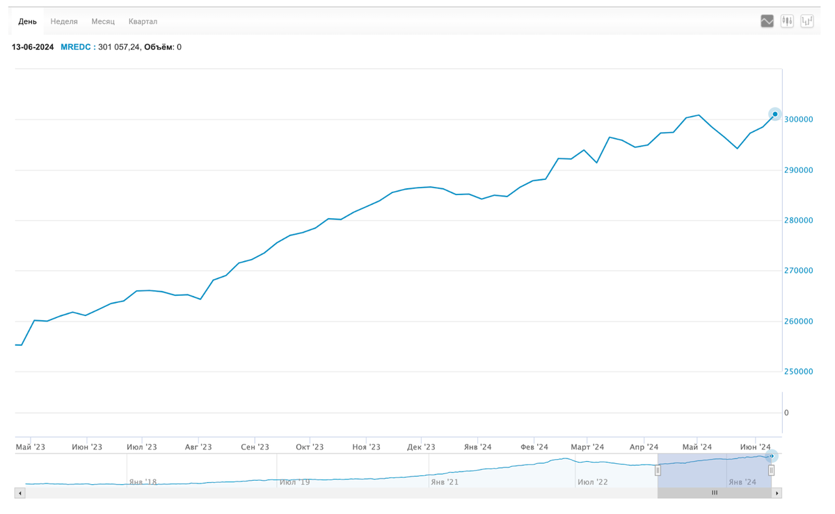 Real estate has risen in price sharply, the dollar has left the chat, new sanctions, dividends, bonds and other news. Sunday investment digest - My, Investments, Stock exchange, Investing in stocks, Bonds, Stock market, Dollars, Ruble, Dividend, Currency, Central Bank of the Russian Federation, Trading, Digest, Economy, Sanctions, The property, Cryptocurrency, Longpost, Politics