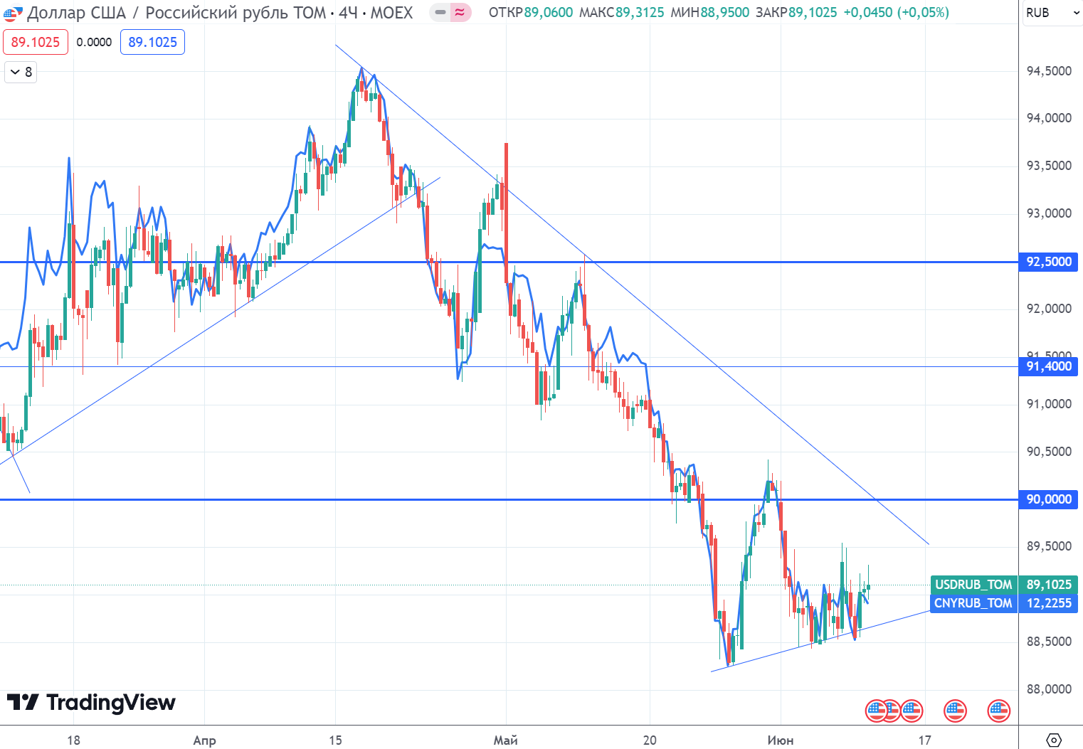 Dollar exchange rate and yuan exchange rate. How to analyze the ruble exchange rate now? - My, Stock exchange, Investments, Finance, Stock market, Economy, Central Bank of the Russian Federation, Trading, Currency, Dollars, A crisis, Ruble, Longpost