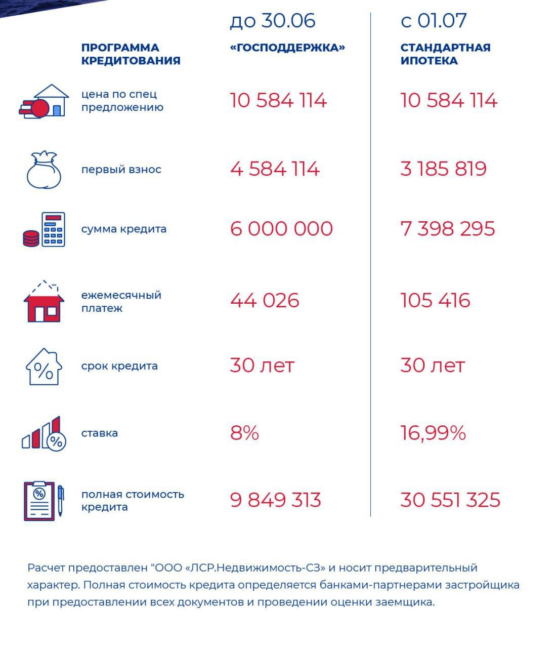 Preferential mortgage is coming to an end - Mortgage, Economy, Politics, Russia, news