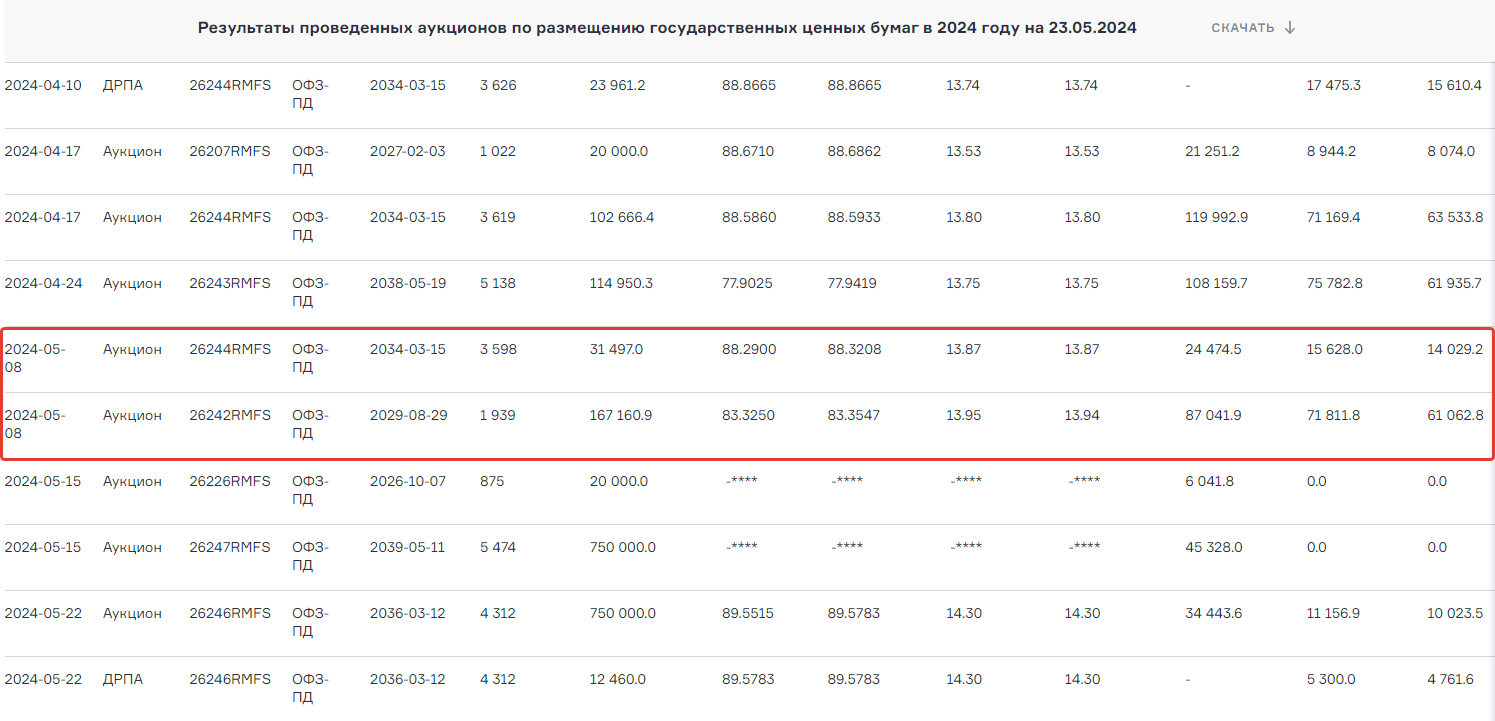 The Ministry of Finance comes out with loans. OFZ lovers should not rush - My, Investments, Stock exchange, Finance, Central Bank of the Russian Federation, Longpost