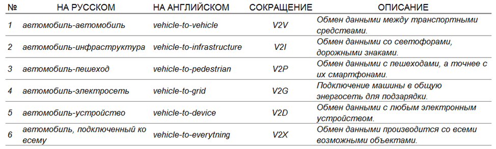 Data exchange between all traffic participants. Understanding V2X technology - My, Wireless technology, Electric car, Matrix, Unmanned vehicle, Artificial Intelligence, Inventions, Innovations, Longpost