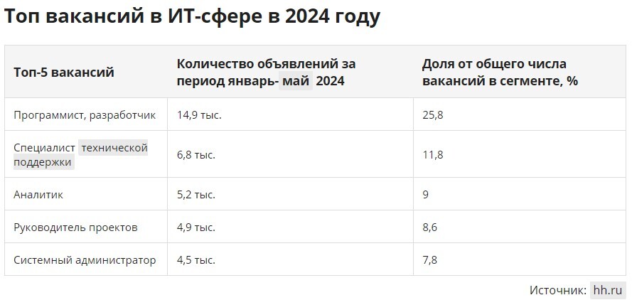 Зарплаты айтишников растут быстрее остальных - Доход, Рубль, IT, Зарплата, Профессия