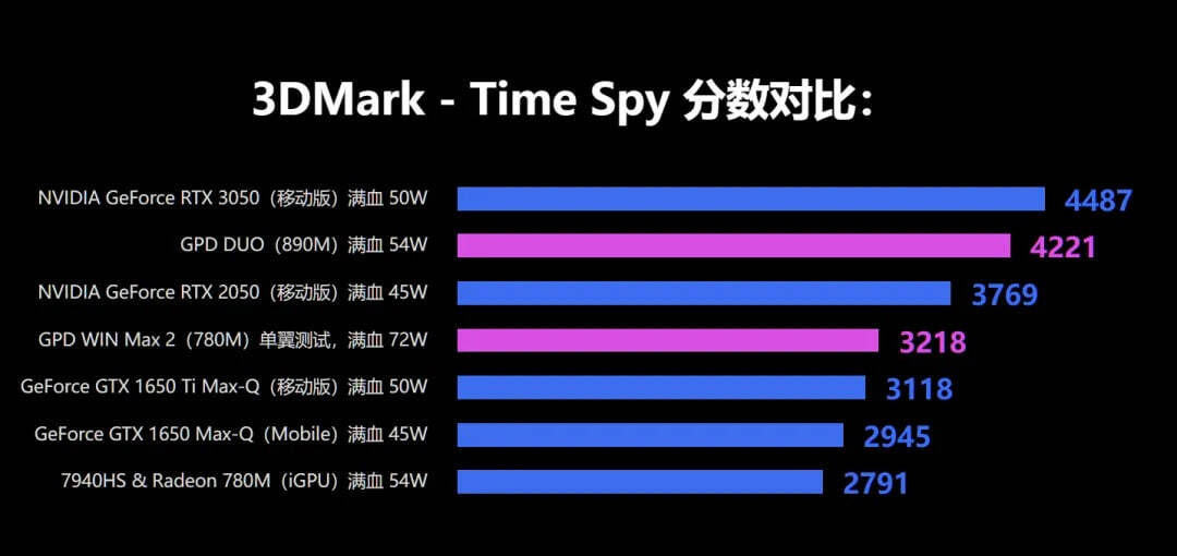 AMD Radeon 890M на 36 % быстрее в играх, чем 780M и почти догоняет RTX 3050 в 3DMark TimeSpy - Игровой ПК, Видеокарта, Компьютерное железо, Электроника, Компьютер, AMD, AMD Radeon, Искусственный интеллект, Инновации, Технологии, Длиннопост