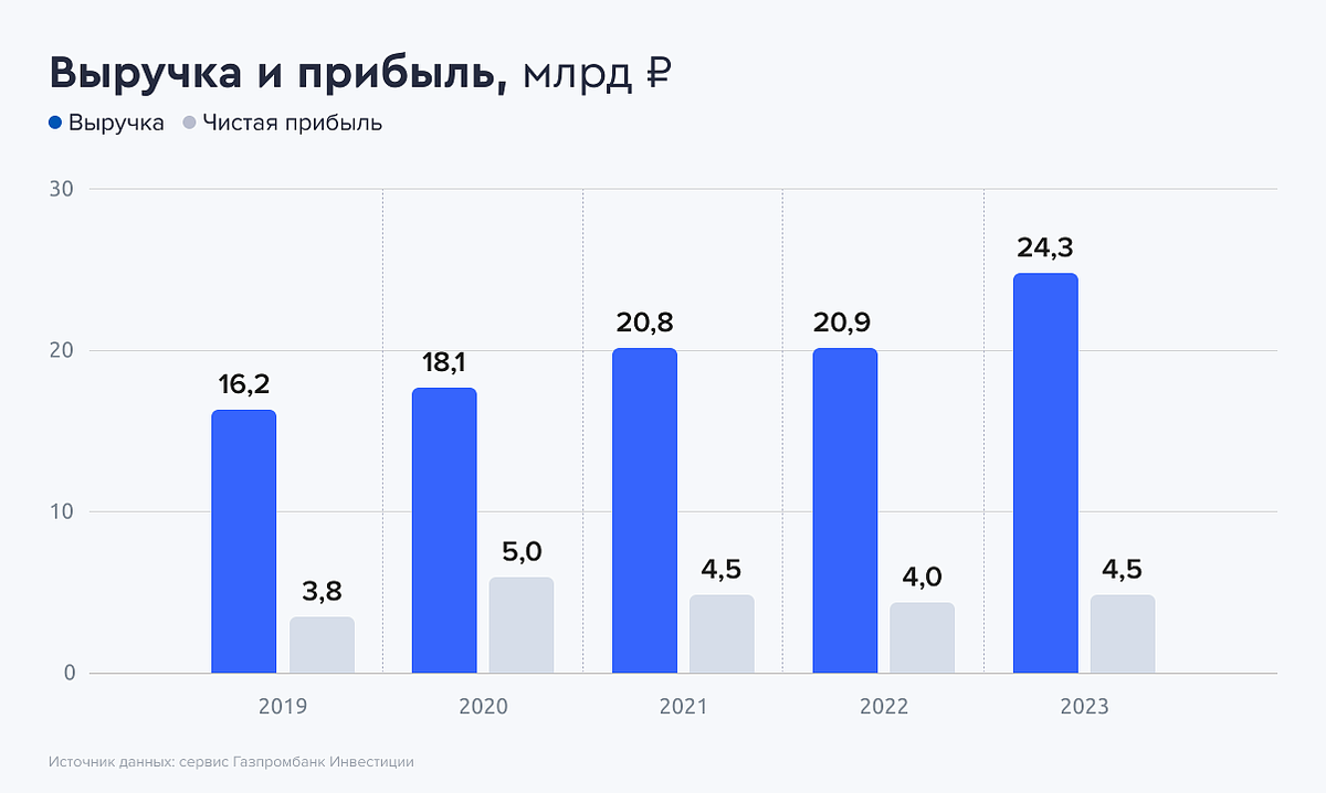 19.25% on real estate! Fresh bonds: G-Group on placement - My, Bonds, Stock market, Investments, Stock exchange, The property, Longpost