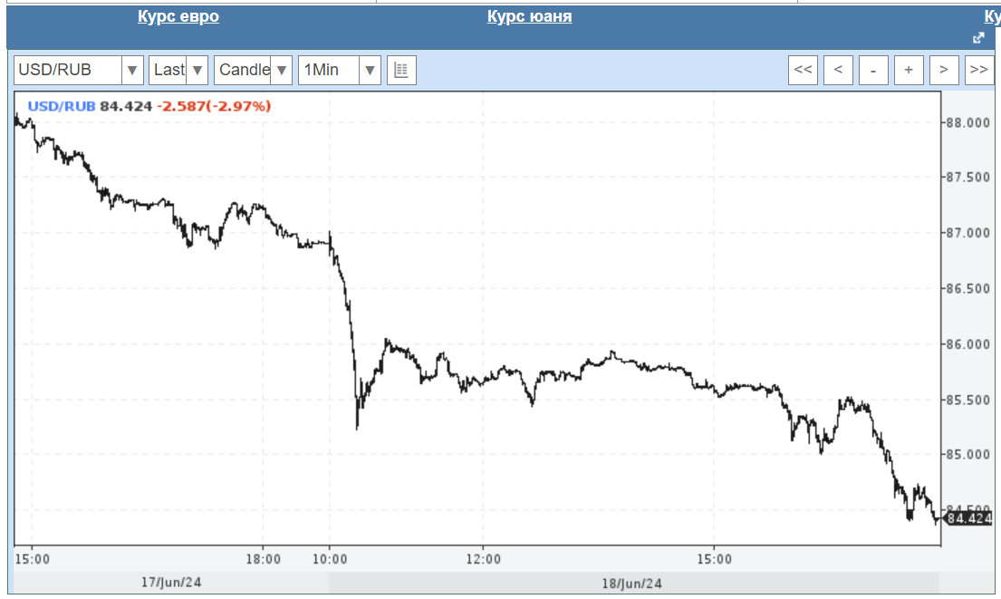 Ответ на пост «О курсе рубля. 18.06.2024» - Моё, Экономика, Рубль, Санкции, Центральный банк РФ, Доллары, Alexradio, Текст, Ответ на пост, Политика