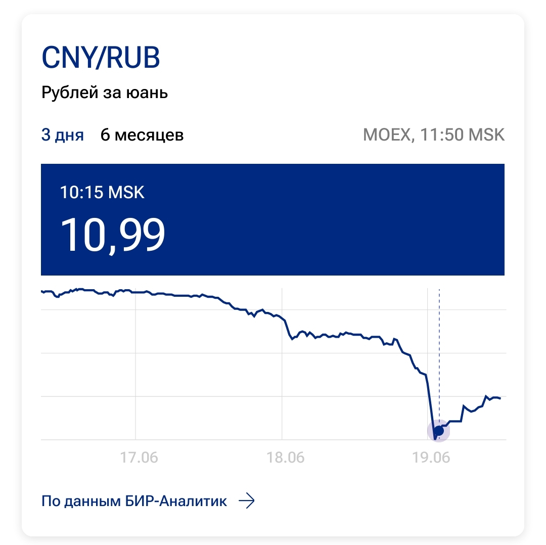 Юань упал ниже 11 рублей впервые с мая 2023 года | Пикабу